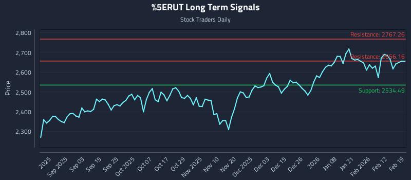 ^RUT Long Term Analysis for February 19 2026
